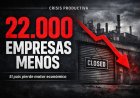Tierra arrasada: El modelo de Milei ya se cargó 22.000 empresas y desangra la producción nacional